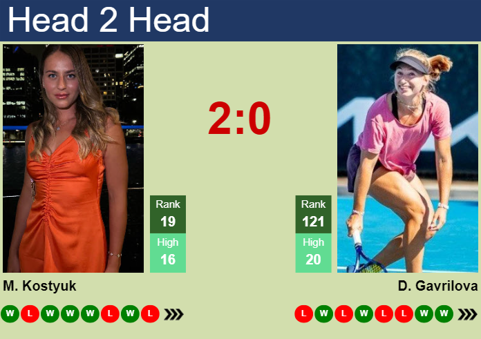 H2H, prediction of Marta Kostyuk vs Daria Saville in Merida with odds, preview, pick | 25th February 2025