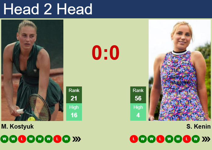 H2H, prediction of Marta Kostyuk vs Sofia Kenin in Dubai with odds, preview, pick | 18th February 2025