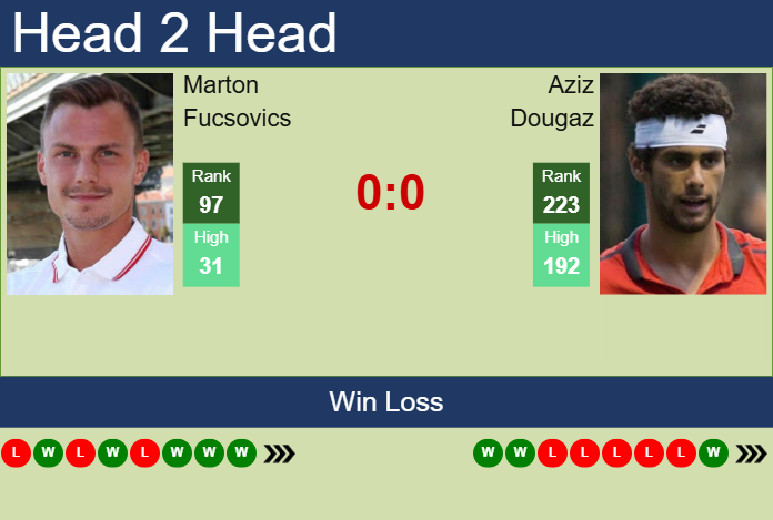 H2H, prediction of Marton Fucsovics vs Aziz Dougaz in Manama Challenger with odds, preview, pick | 12th February 2025