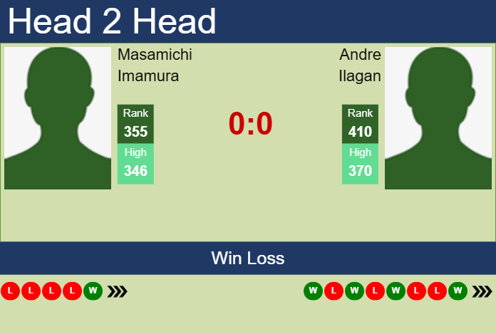 H2H, prediction of Masamichi Imamura vs Andre Ilagan in Brisbane 2 Challenger with odds, preview, pick | 6th February 2025