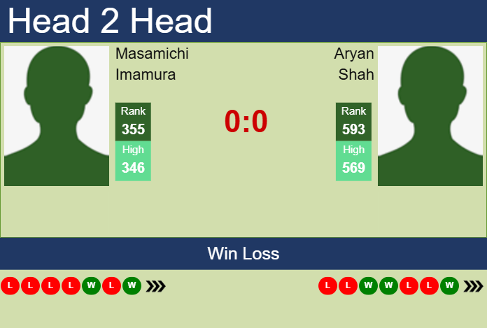 H2H, prediction of Masamichi Imamura vs Aryan Shah in New Delhi Challenger with odds, preview, pick | 10th February 2025