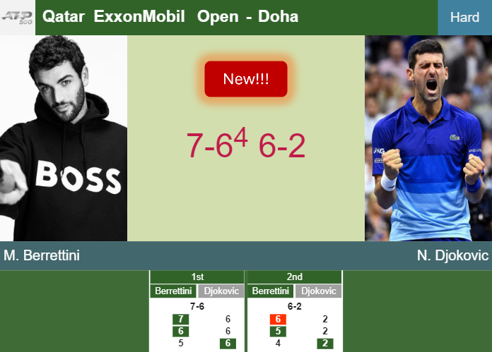 LIVE UPDATES. Matteo Berrettini bests Djokovic in the 1st round – DOHA RESULTS