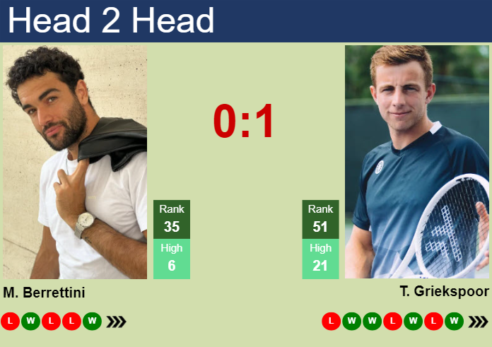 H2H, prediction of Matteo Berrettini vs Tallon Griekspoor in Doha with odds, preview, pick | 19th February 2025