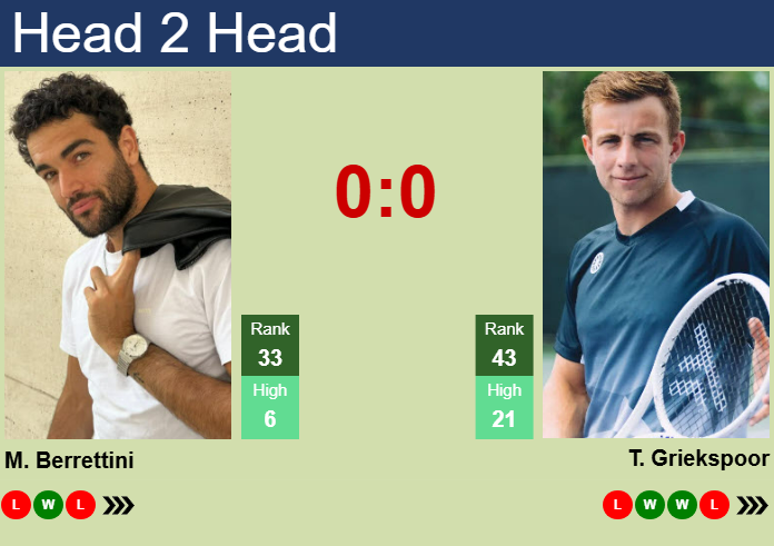 H2H, prediction of Matteo Berrettini vs Tallon Griekspoor in Rotterdam with odds, preview, pick | 5th February 2025