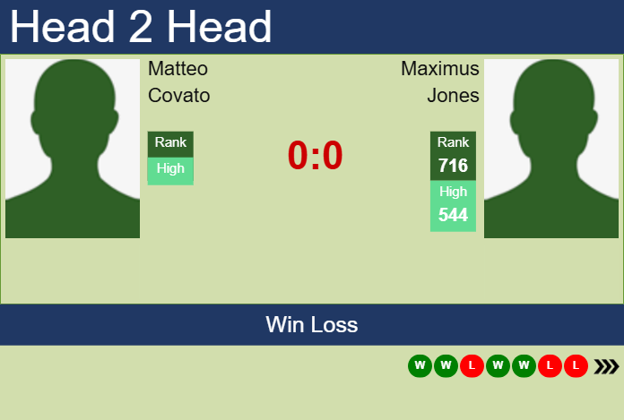 H2H, prediction of Matteo Covato vs Maximus Jones in Brazzaville Challenger with odds, preview, pick | 17th February 2025