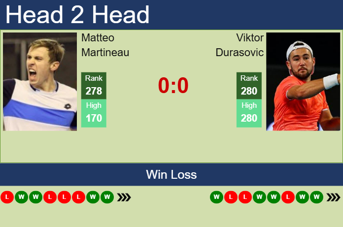 H2H, prediction of Matteo Martineau vs Viktor Durasovic in Glasgow Challenger with odds, preview, pick | 21st February 2025