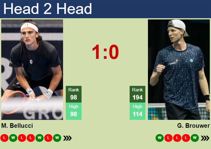 H2H, prediction of Mattia Bellucci vs Gijs Brouwer in Rotterdam with odds, preview, pick | 2nd February 2025