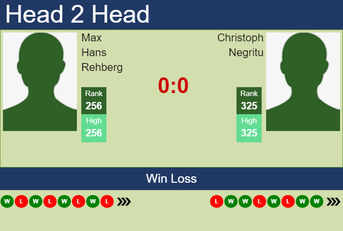 H2H, prediction of Max Hans Rehberg vs Christoph Negritu in Glasgow Challenger with odds, preview, pick | 18th February 2025