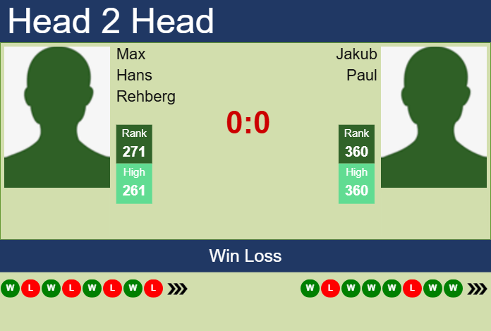 Prediction and head to head Max Hans Rehberg vs. Jakub Paul