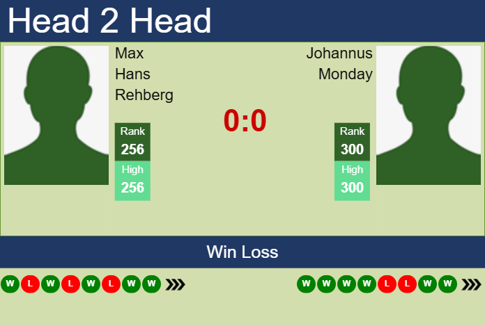 H2H, prediction of Max Hans Rehberg vs Johannus Monday in Glasgow Challenger with odds, preview, pick | 21st February 2025