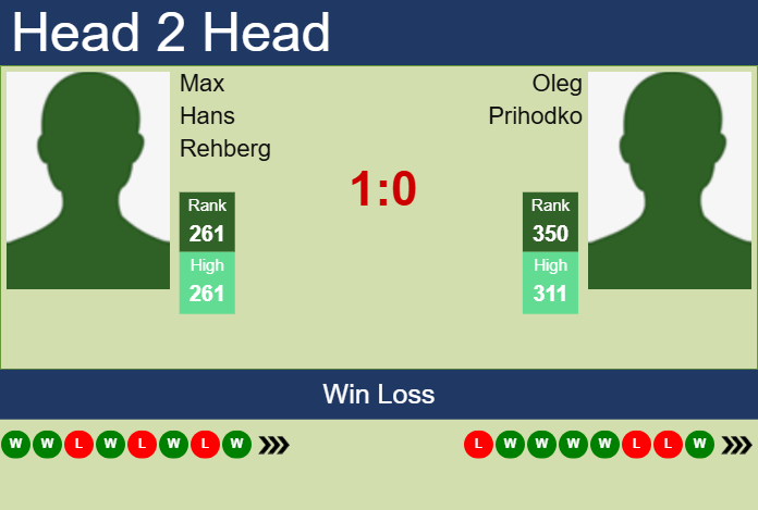 H2H, prediction of Max Hans Rehberg vs Oleg Prihodko in Lille Challenger with odds, preview, pick | 3rd February 2025