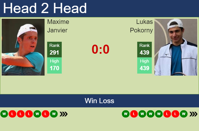 H2H, prediction of Maxime Janvier vs Lukas Pokorny in Pau Challenger with odds, preview, pick | 17th February 2025