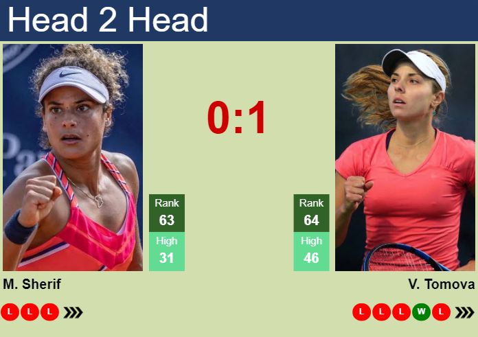 H2H, prediction of Mayar Sherif vs Viktoriya Tomova in Cluj-Napoca with odds, preview, pick | 3rd February 2025