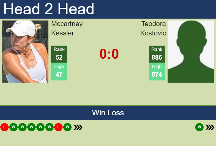 H2H, prediction of Mccartney Kessler vs Teodora Kostovic in Abu Dhabi with odds, preview, pick | 2nd February 2025