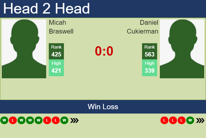 H2H, prediction of Micah Braswell vs Daniel Cukierman in Glasgow Challenger with odds, preview, pick | 17th February 2025