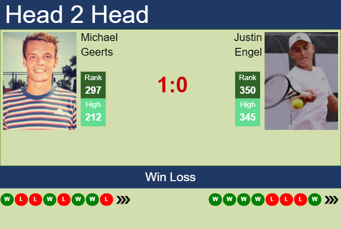 H2H, prediction of Michael Geerts vs Justin Engel in Pune Challenger with odds, preview, pick | 17th February 2025