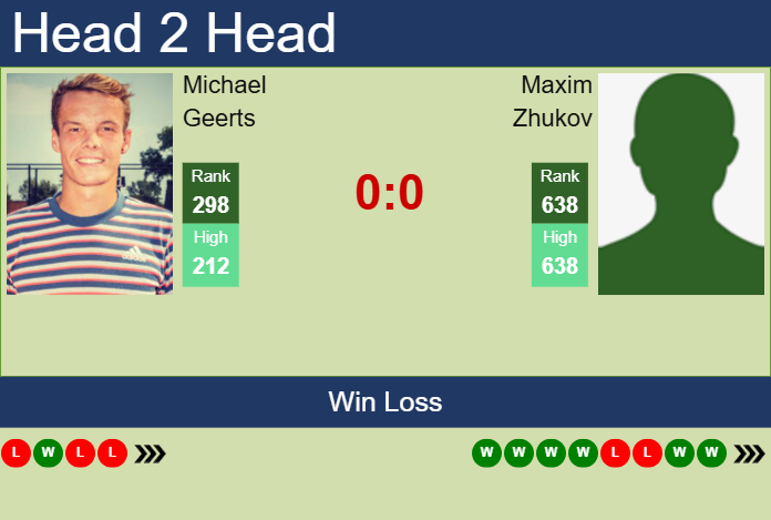 H2H, prediction of Michael Geerts vs Maxim Zhukov in Chennai Challenger with odds, preview, pick | 4th February 2025