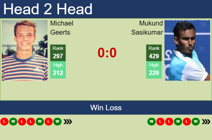 H2H, prediction of Michael Geerts vs Mukund Sasikumar in New Delhi Challenger with odds, preview, pick | 12th February 2025