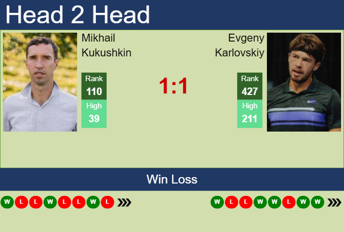 H2H, prediction of Mikhail Kukushkin vs Evgeny Karlovskiy in Manama Challenger with odds, preview, pick | 11th February 2025