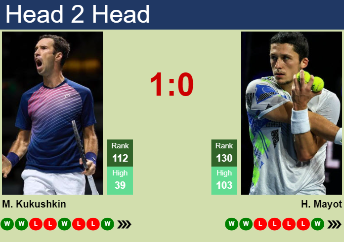 H2H, prediction of Mikhail Kukushkin vs Harold Mayot in Rotterdam with odds, preview, pick | 2nd February 2025