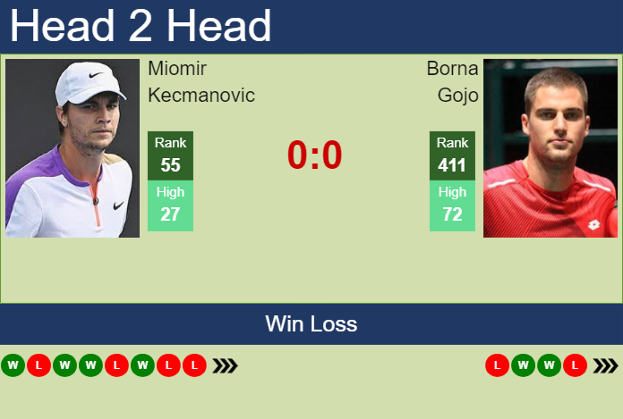 H2H, prediction of Miomir Kecmanovic vs Borna Gojo in Delray Beach with odds, preview, pick | 10th February 2025