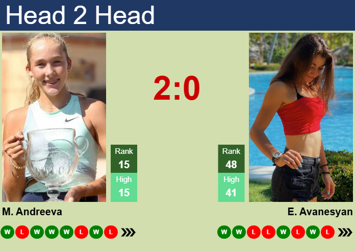 H2H, prediction of Mirra Andreeva vs Elina Avanesyan in Dubai with odds, preview, pick | 17th February 2025