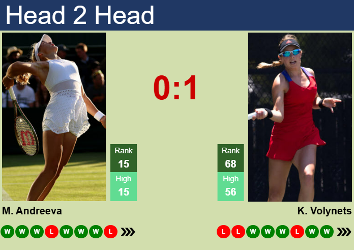 Mirra Andreeva vs. Katie Volynets Qatar TotalEnergies Open