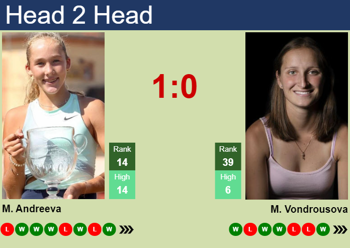 Prediction And Head To Head Mirra Andreeva Vs. Marketa Vondrousova Fyi7b7l45n Prediction and head to head Mirra Andreeva vs. Marketa Vondrousova