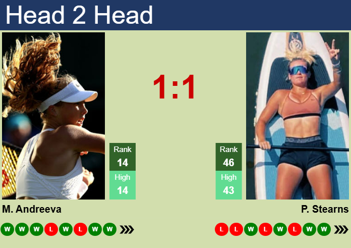 H2H, prediction of Mirra Andreeva vs Peyton Stearns in Dubai with odds, preview, pick | 19th February 2025