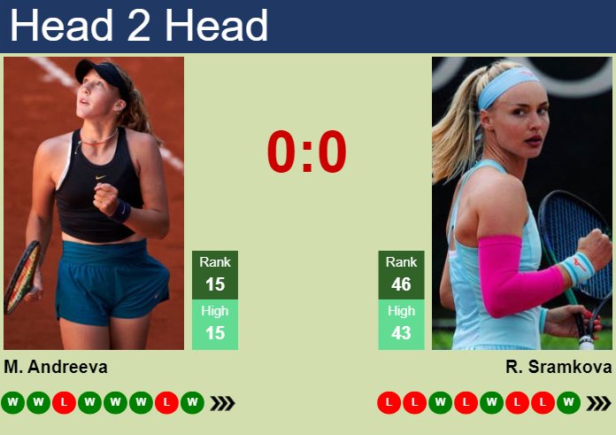 H2H, prediction of Mirra Andreeva vs Rebecca Sramkova in Doha with odds, preview, pick | 11th February 2025