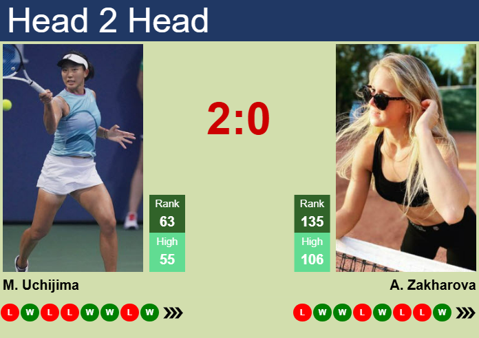 H2H, prediction of Moyuka Uchijima vs Anastasia Zakharova in Dubai with odds, preview, pick | 15th February 2025