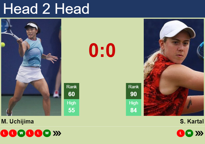 H2H, prediction of Moyuka Uchijima vs Sonay Kartal in Abu Dhabi with odds, preview, pick | 2nd February 2025