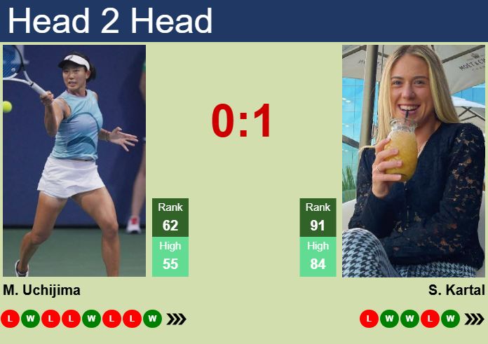 H2H, prediction of Moyuka Uchijima vs Sonay Kartal in Doha with odds, preview, pick | 8th February 2025