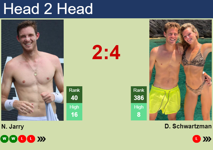 H2H, prediction of Nicolas Jarry vs Diego Schwartzman in Buenos Aires with odds, preview, pick | 11th February 2025