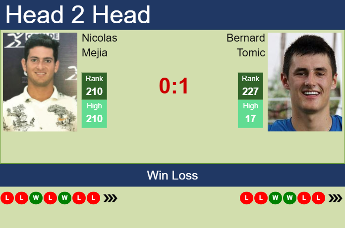 H2H, prediction of Nicolas Mejia vs Bernard Tomic in Pune Challenger with odds, preview, pick | 18th February 2025