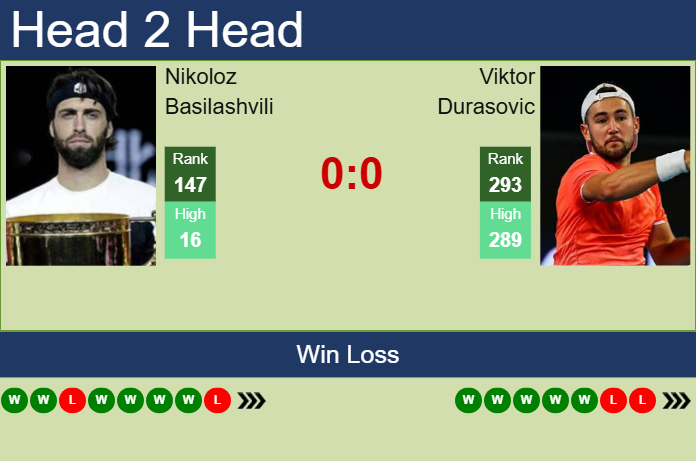 H2H, prediction of Nikoloz Basilashvili vs Viktor Durasovic in Manama Challenger with odds, preview, pick | 10th February 2025