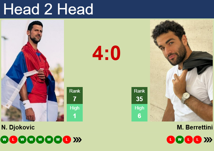 H2H, prediction of Novak Djokovic vs Matteo Berrettini in Doha with odds, preview, pick | 18th February 2025