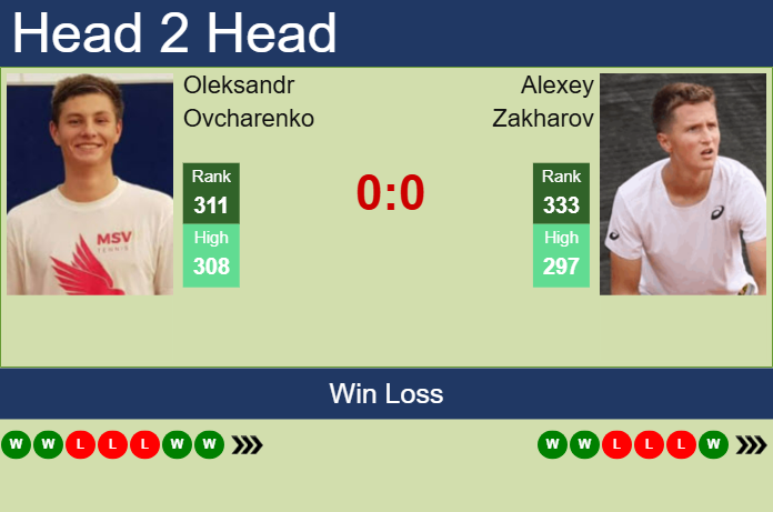 H2H, prediction of Oleksandr Ovcharenko vs Alexey Zakharov in Chennai Challenger with odds, preview, pick | 6th February 2025