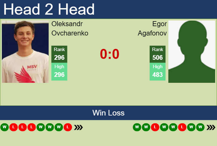 H2H, prediction of Oleksandr Ovcharenko vs Egor Agafonov in New Delhi Challenger with odds, preview, pick | 11th February 2025