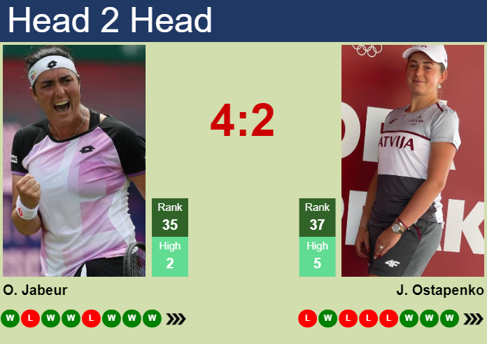 Jabeur vs Ostapenko Head-to-Head: (Stats, rivalry Breakdown and score)