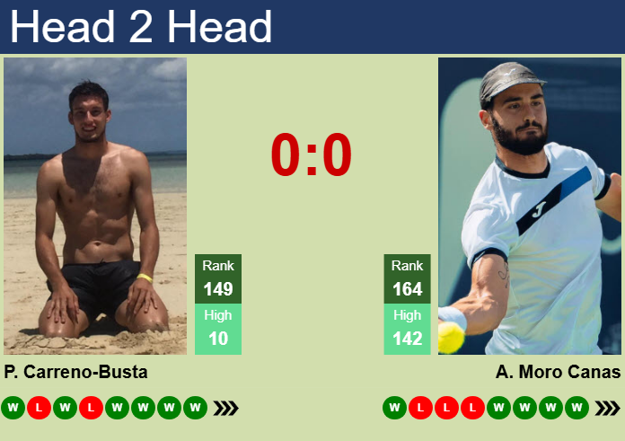 H2H, prediction of Pablo Carreno-Busta vs Alejandro Moro Canas in Tenerife 1 Challenger with odds, preview, pick | 9th February 2025