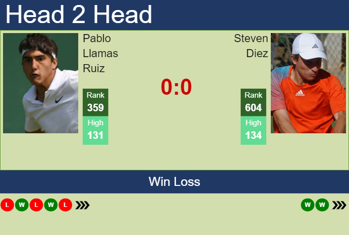 H2H, prediction of Pablo Llamas Ruiz vs Steven Diez in Tenerife 2 Challenger with odds, preview, pick | 11th February 2025