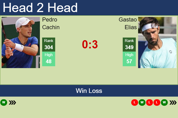 H2H, prediction of Pedro Cachin vs Gastao Elias in Tenerife 1 Challenger with odds, preview, pick | 3rd February 2025