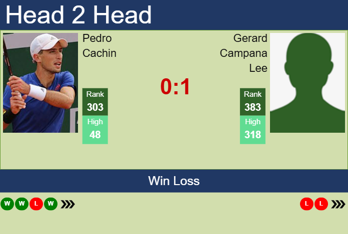 H2H, prediction of Pedro Cachin vs Gerard Campana Lee in Tenerife 2 Challenger with odds, preview, pick | 10th February 2025