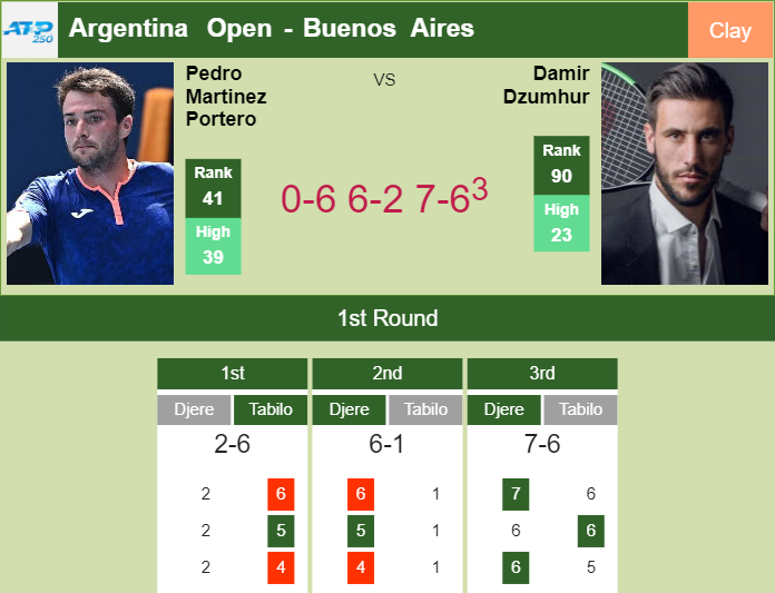 Steadfast Pedro Martinez Portero survives Dzumhur in the 1st round to play vs Schwartzman at the Argentina Open – BUENOS AIRES RESULTS