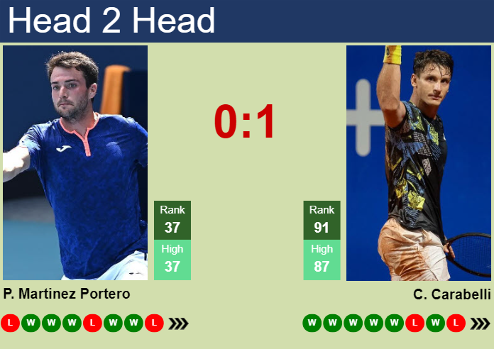 H2H, prediction of Pedro Martinez Portero vs Camilo Ugo Carabelli in Rio De Janeiro with odds, preview, pick | 18th February 2025