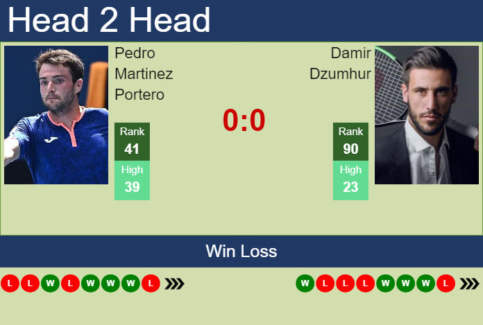 H2H, prediction of Pedro Martinez Portero vs Damir Dzumhur in Buenos Aires with odds, preview, pick | 11th February 2025