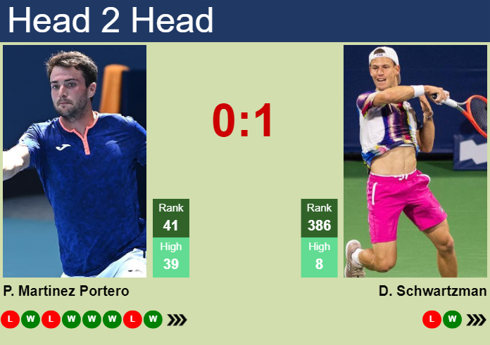 H2H, prediction of Pedro Martinez Portero vs Diego Schwartzman in Buenos Aires with odds, preview, pick | 13th February 2025