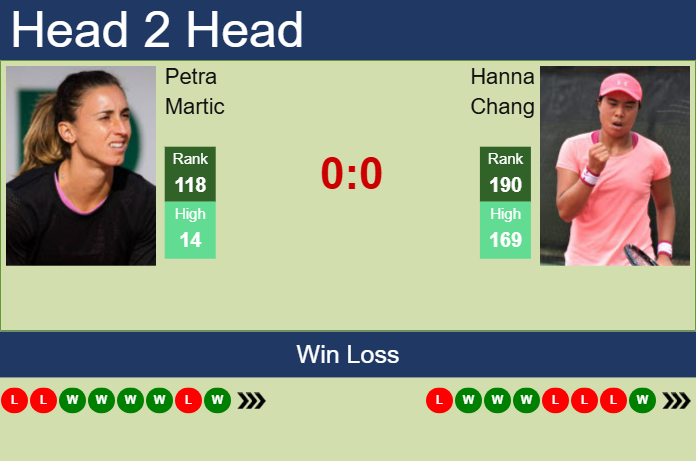 H2H, prediction of Petra Martic vs Hanna Chang in Merida with odds, preview, pick | 23rd February 2025