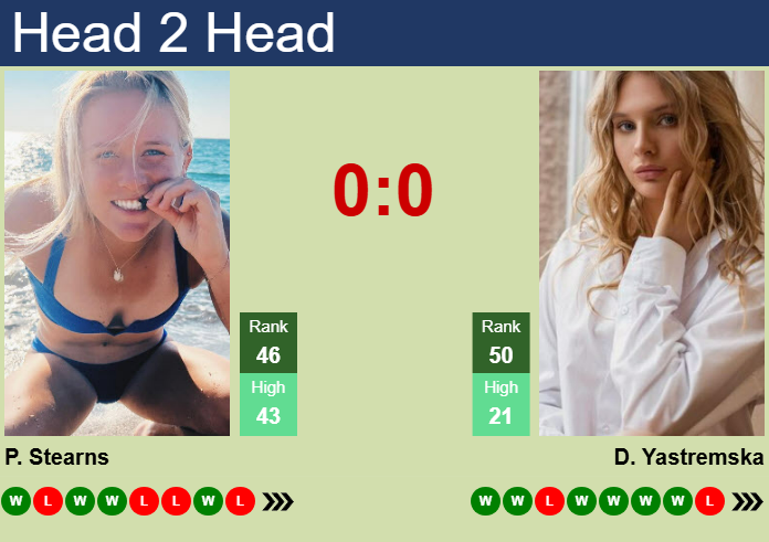 H2H, prediction of Peyton Stearns vs Dayana Yastremska in Doha with odds, preview, pick | 10th February 2025